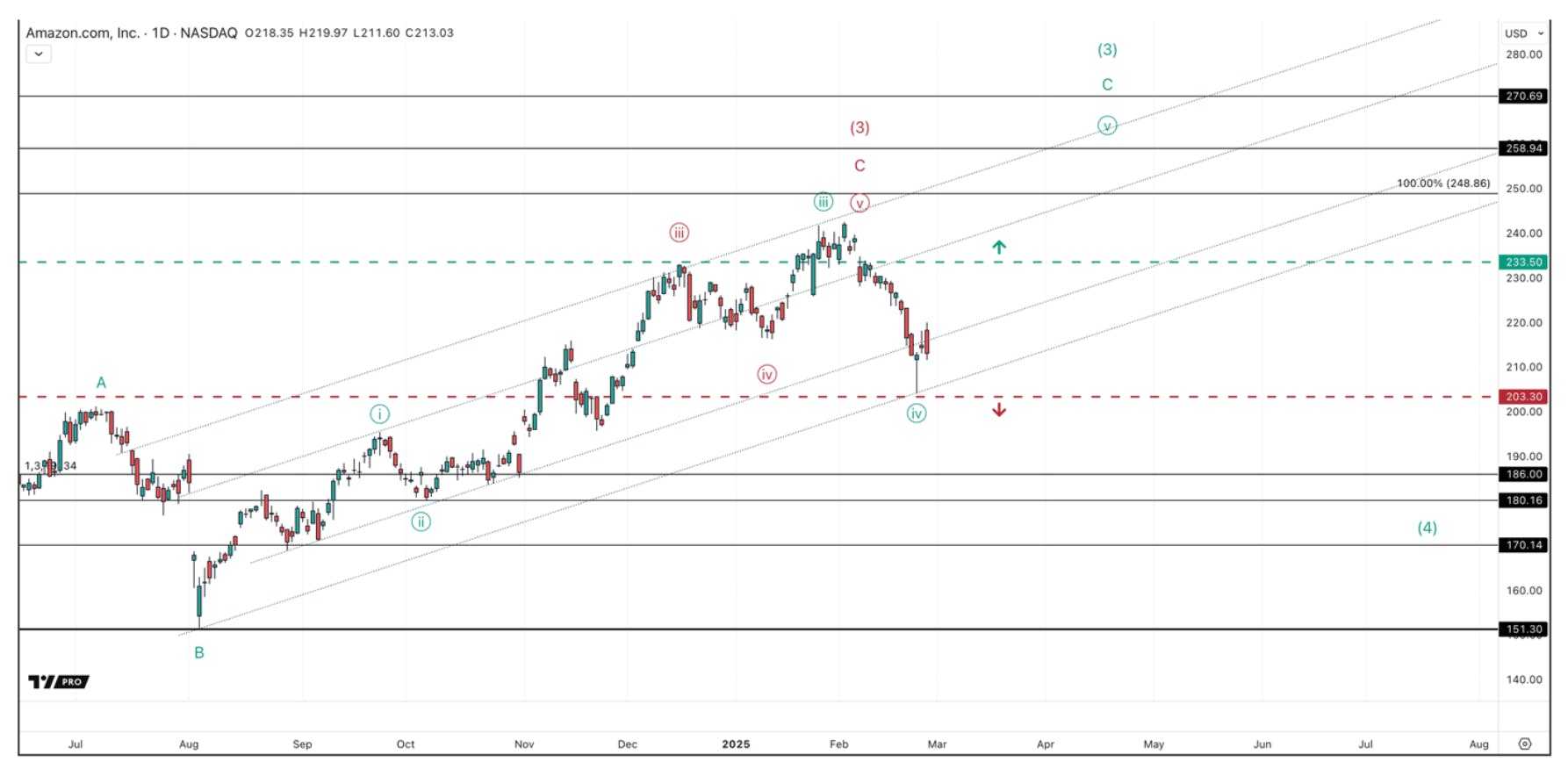 Amazon stocks shows the final support Below the recent low will signal a notable correction is unfolding.
