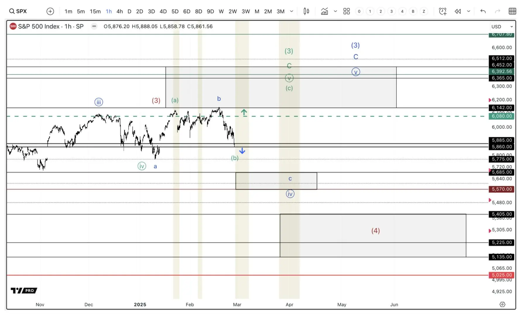 The S&P 500 RSI has broken key support at 53, suggesting a drop to the bull market support region at 39. A sustained break below 5860 could lead to a decline toward 5600 or even 5200, while a final swing to 6300–6500 remains possible before a larger correction.
