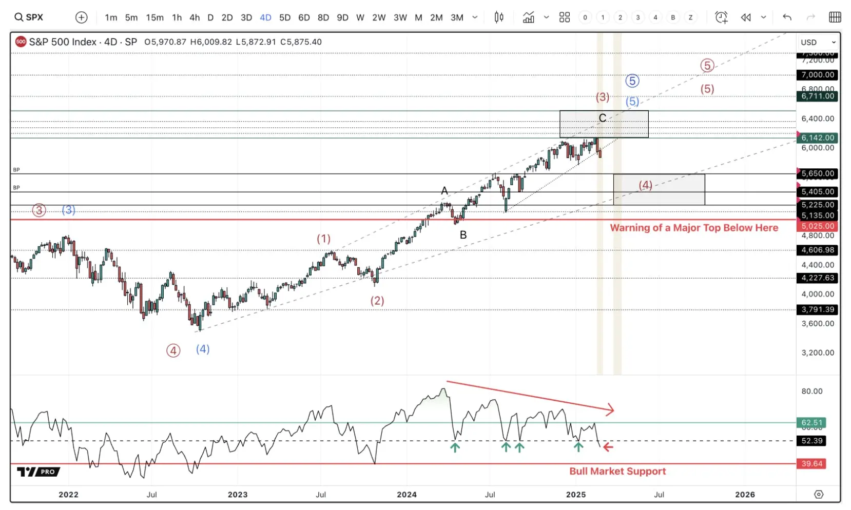 The S&P 500 has reached the 6140–6500 target zone, with RSI making lower highs, signaling weakening momentum. A correction to 5600–5200 is likely if RSI continues to decline.