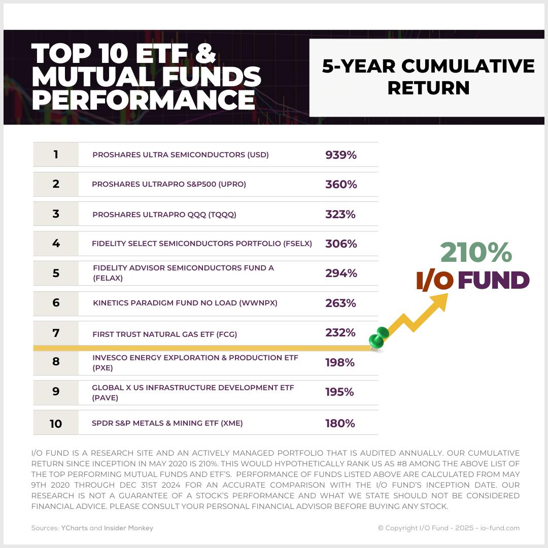 A table listing the top 10 performing ETFs Mutual Funds and their 5-year cumulative returns.