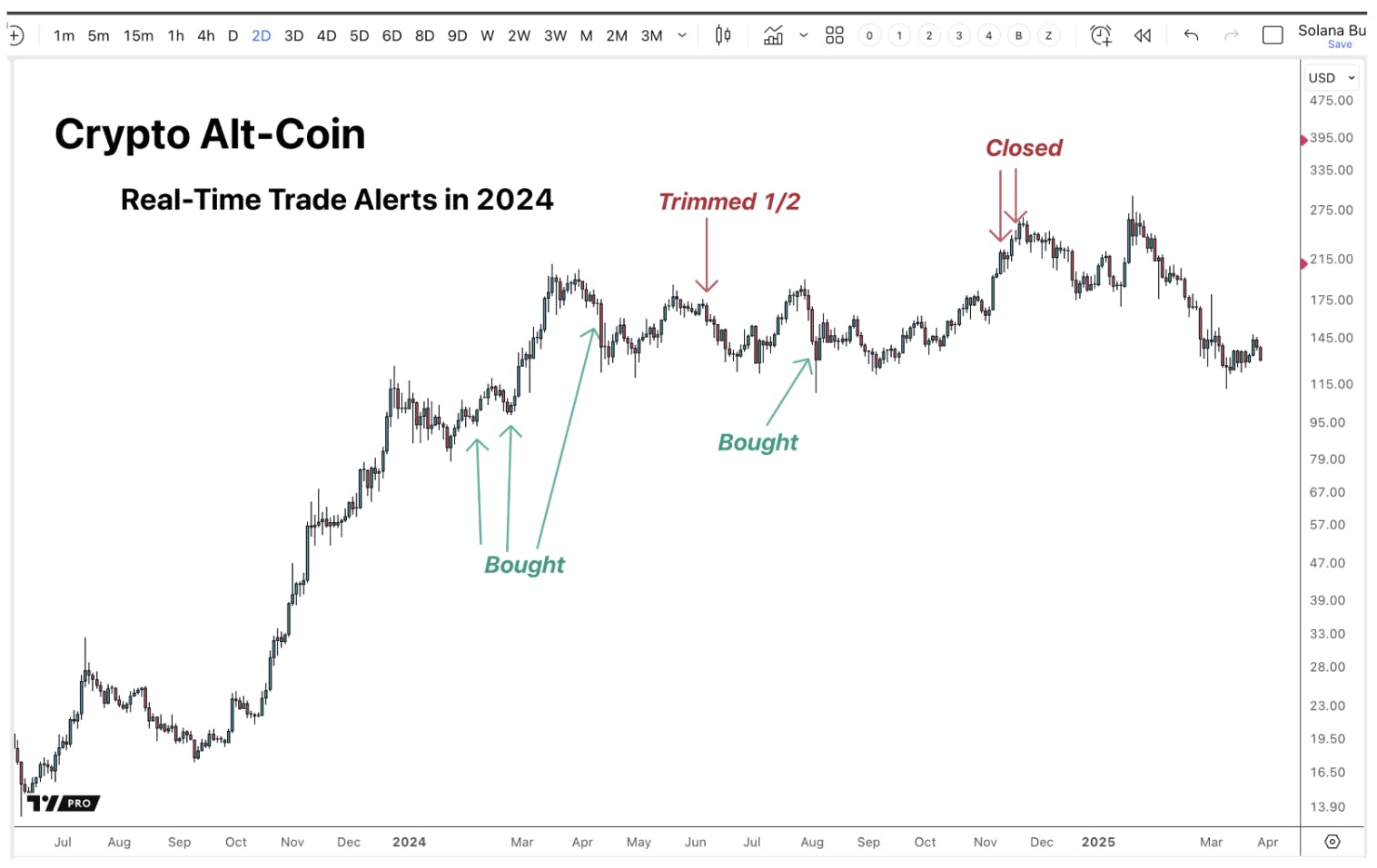 Altcoin price chart with buy, trimmed, and closed trade alerts in 2024 and early 2025.