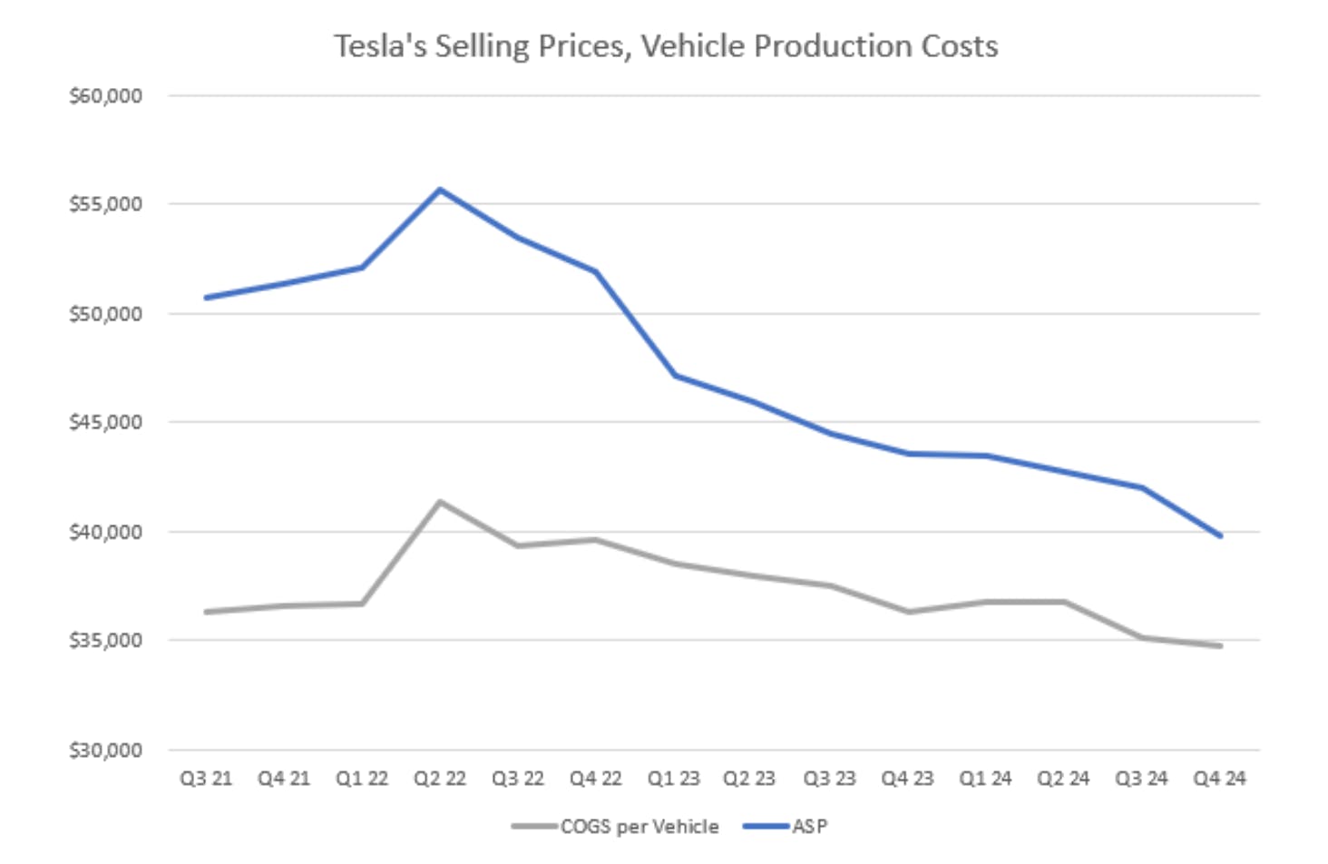 Graph of Tesla stock's average production costs and selling prices per vehicle, showing declines in Q4.