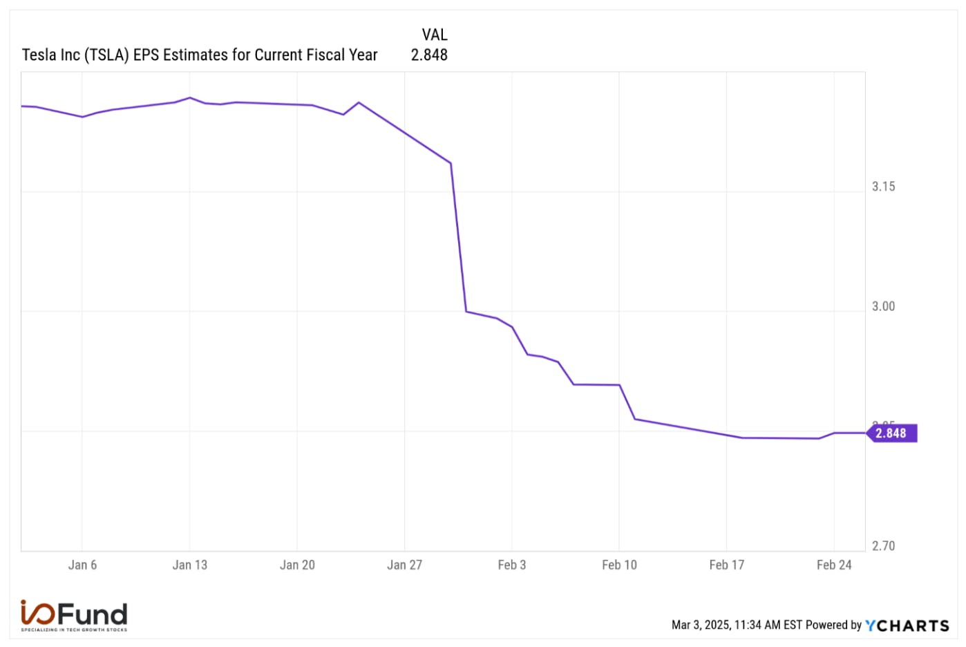 Graph of Tesla stock's EPS estimates for 2025 showing decline since beginning of year. Source: YCharts