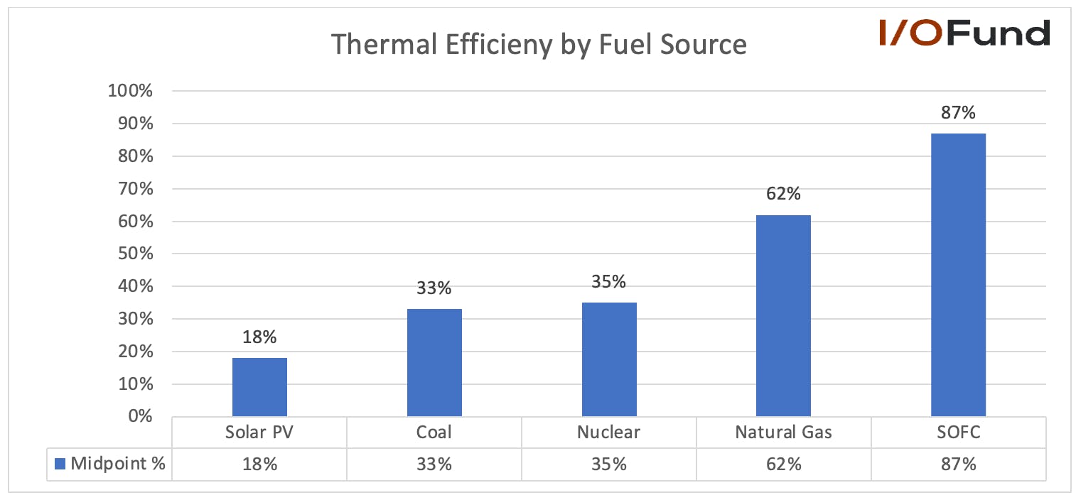 Thermal efficiency by Fuel Source chart