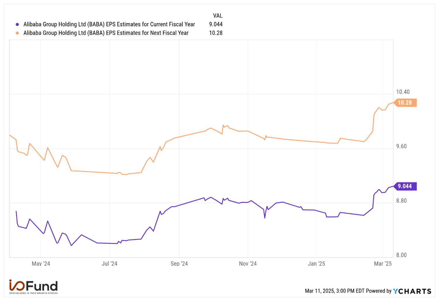 Graph of Alibaba stock's EPS estimates for current and next fiscal year, source YCharts