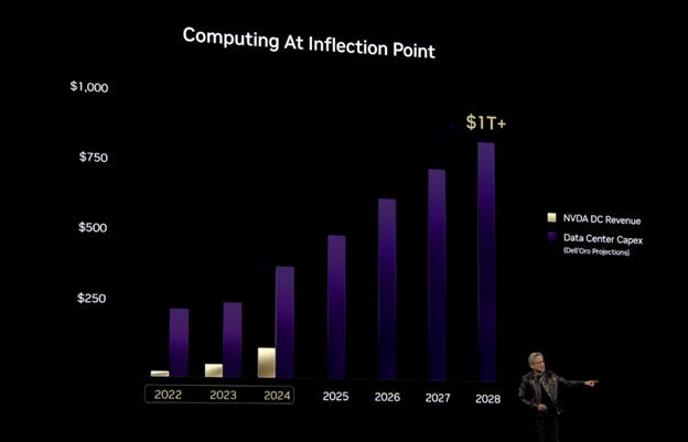 Nvidia stock CEO Jensen Huang at GTC explains that data center capex is accelerating and could reach $1 trillion as soon as 2028, ahead of prior views for 2030.