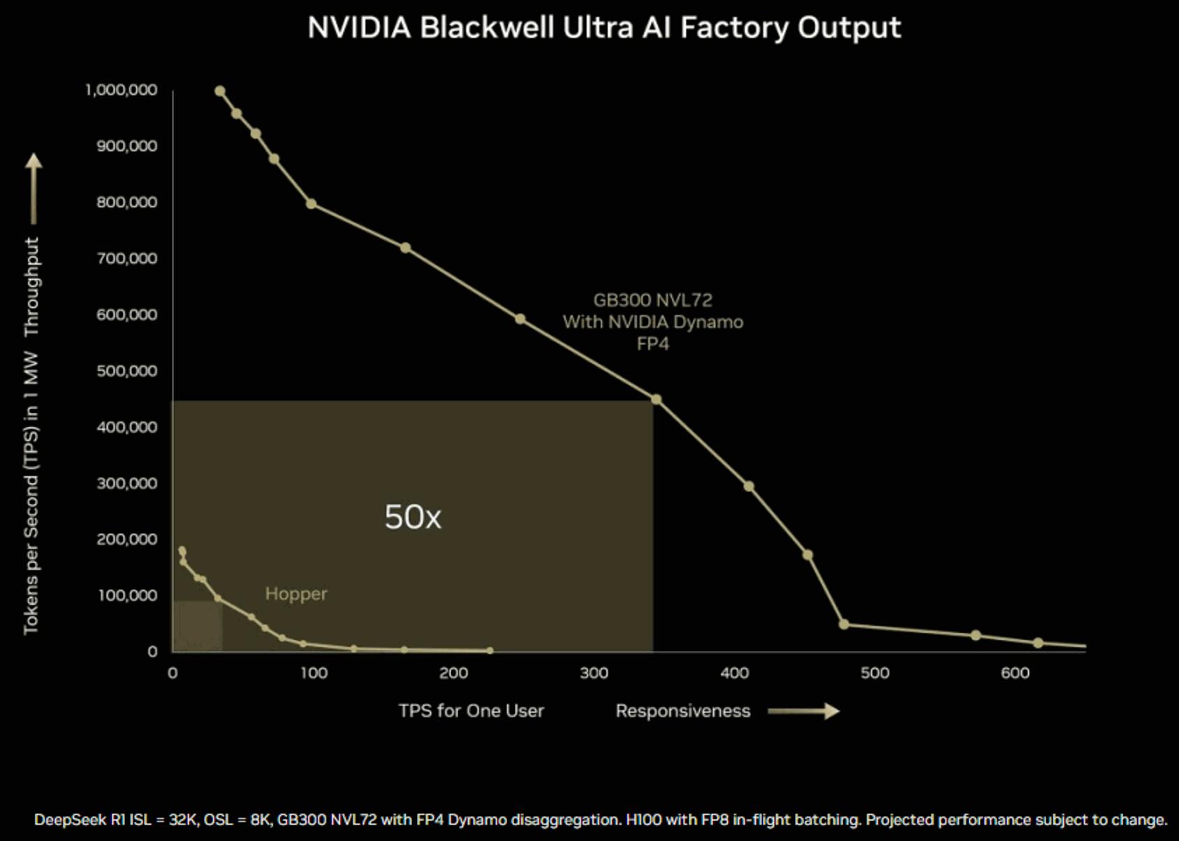 NVIDIA Blackwell Ultra GPUs deliver a 50x performance boost in AI reasoning and HPC.