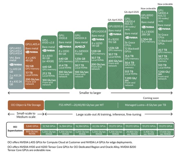 Chart showing Oracle's range of GPU clusters, from small-scale 3,840 GPU cluster to 131,072 GPU supercluster.