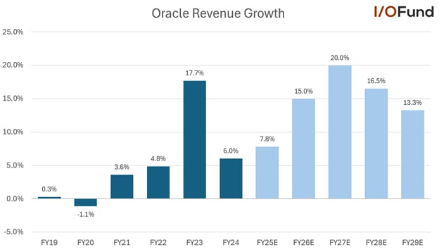 Graph of Oracle stock's revenue growth from FY19 and projected to FY29 to reach management's $104 billion revenue target.