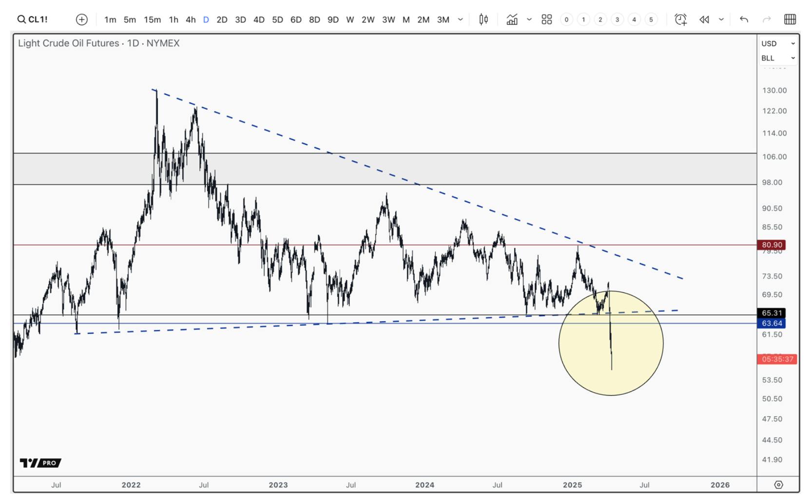 Oil price breaks down from a 3-year consolidation, signaling increased risk of a global recession in 2025.