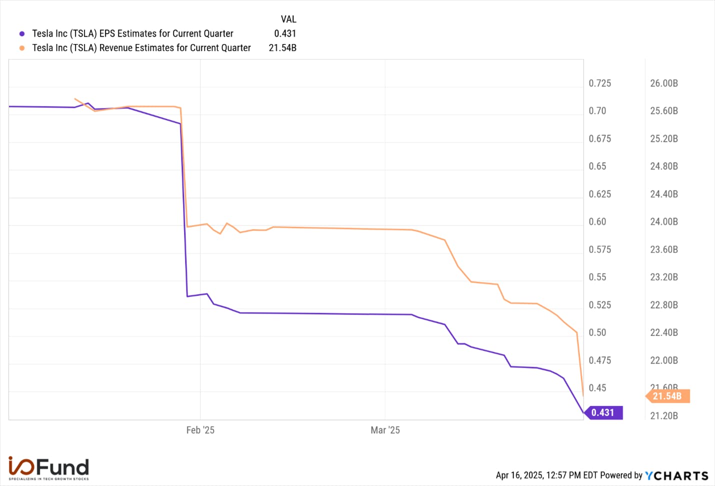 Graph showing Tesla stock's Q1 2025 revenue and EPS estimates falling significantly since the start of the year.