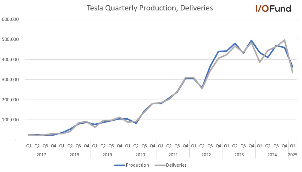 Graph of Tesla stock quarterly production and deliveries showing (-16%) YoY decline in production and (-13%) YoY decline in deliveries/
