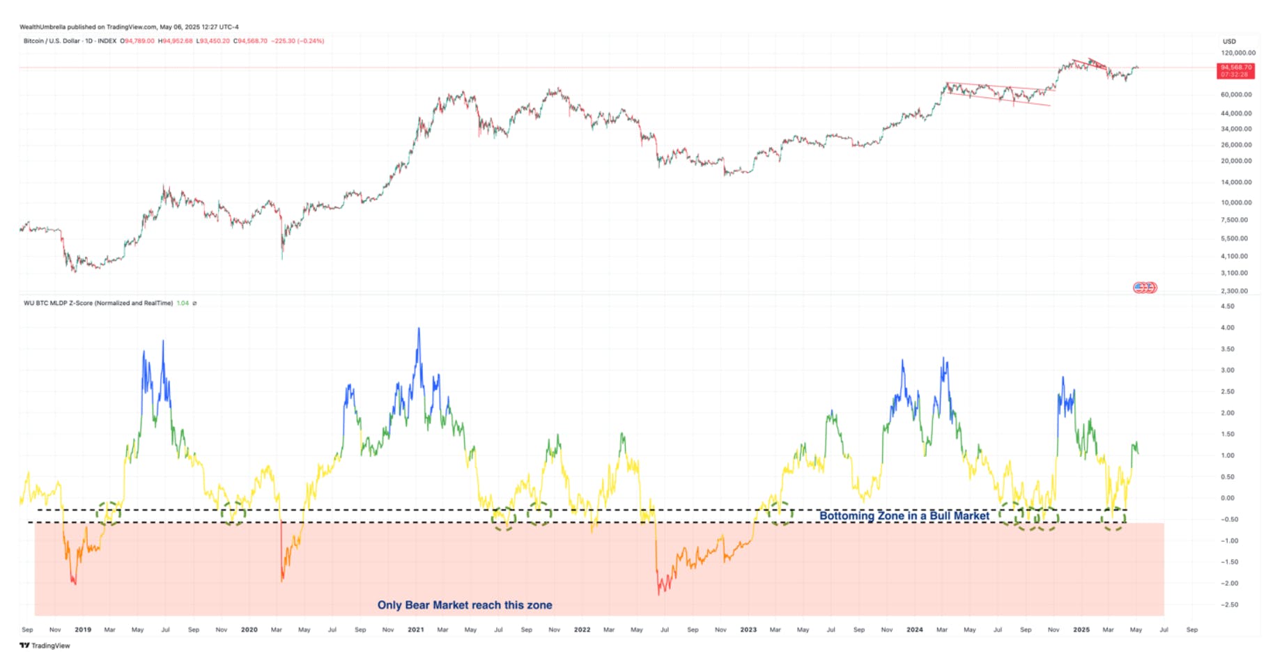 Bitcoin chart with MLDP Z-Score showing historic price bottoms in bull markets and bear markets, with current data indicating a recent bounce from bull market bottoming zone