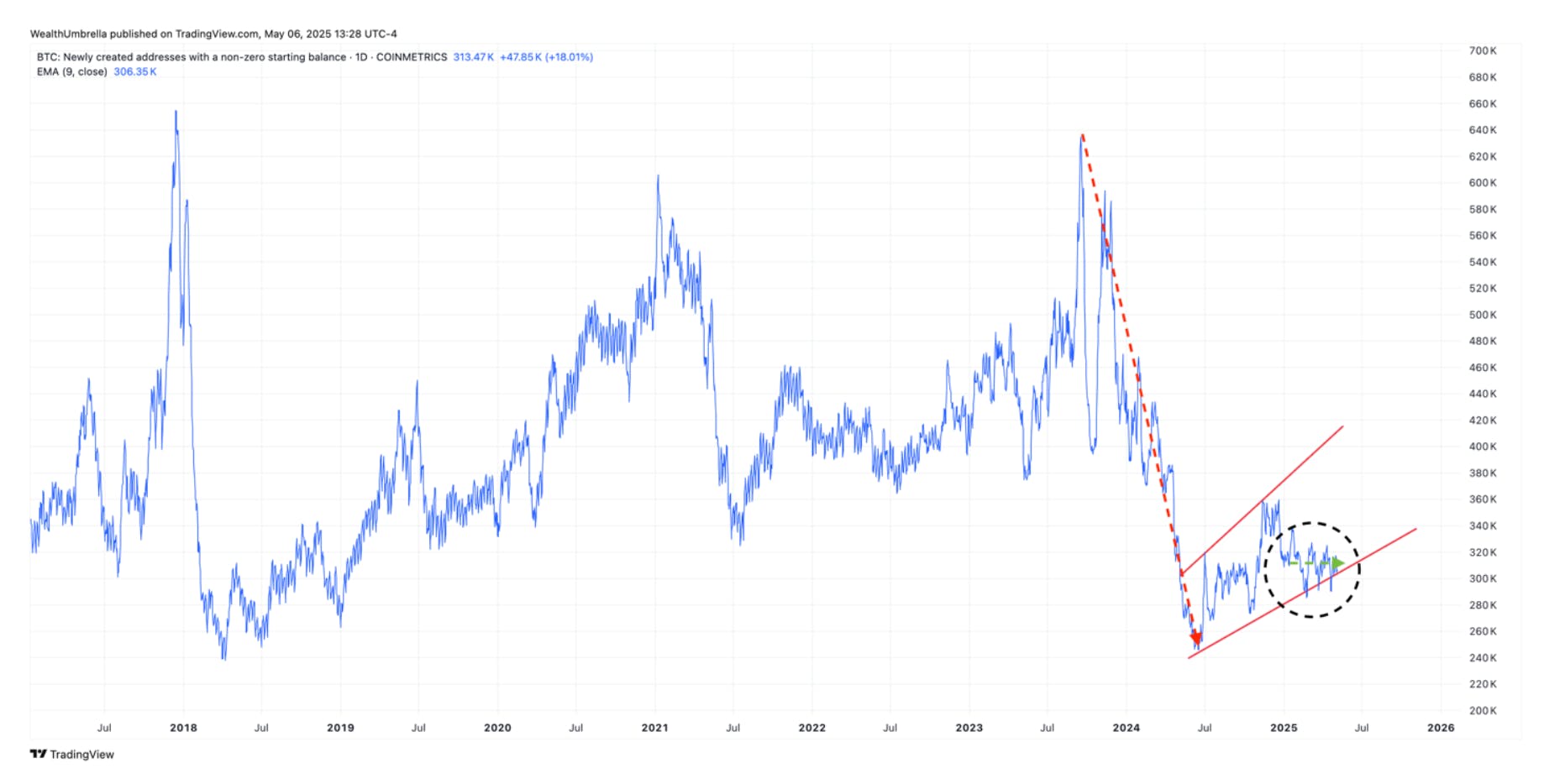 Bitcoin chart of newly created addresses with non-zero balances showing trend reversal in 2024 followed by ascending channel and recent consolidation in 2025