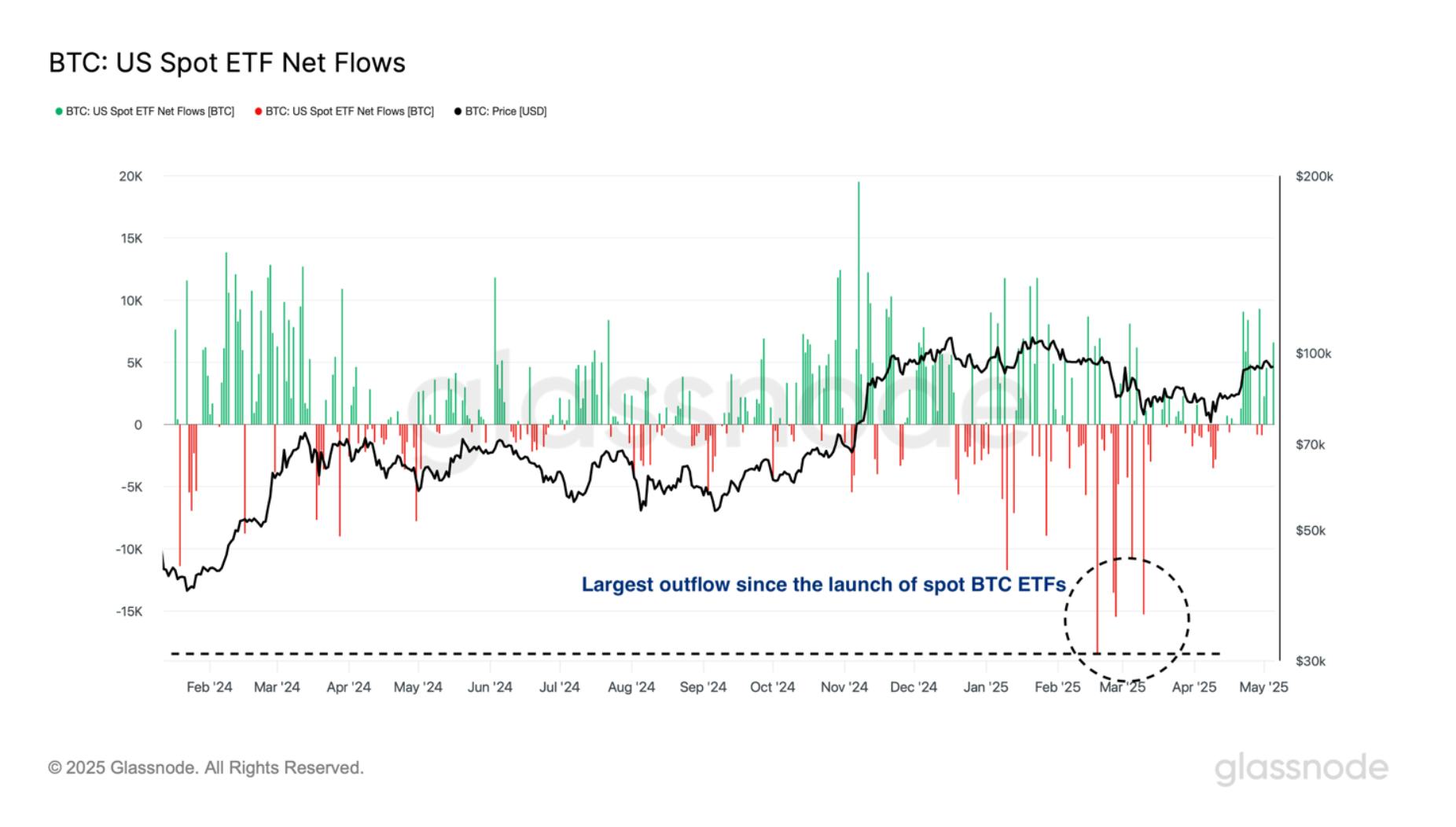 An analysis of Bitcoin ETF activity, depicting both inflows and outflows in Bitcoin, plotted alongside the corresponding Bitcoin price in US dollars, with a notable large outflow highlighted.