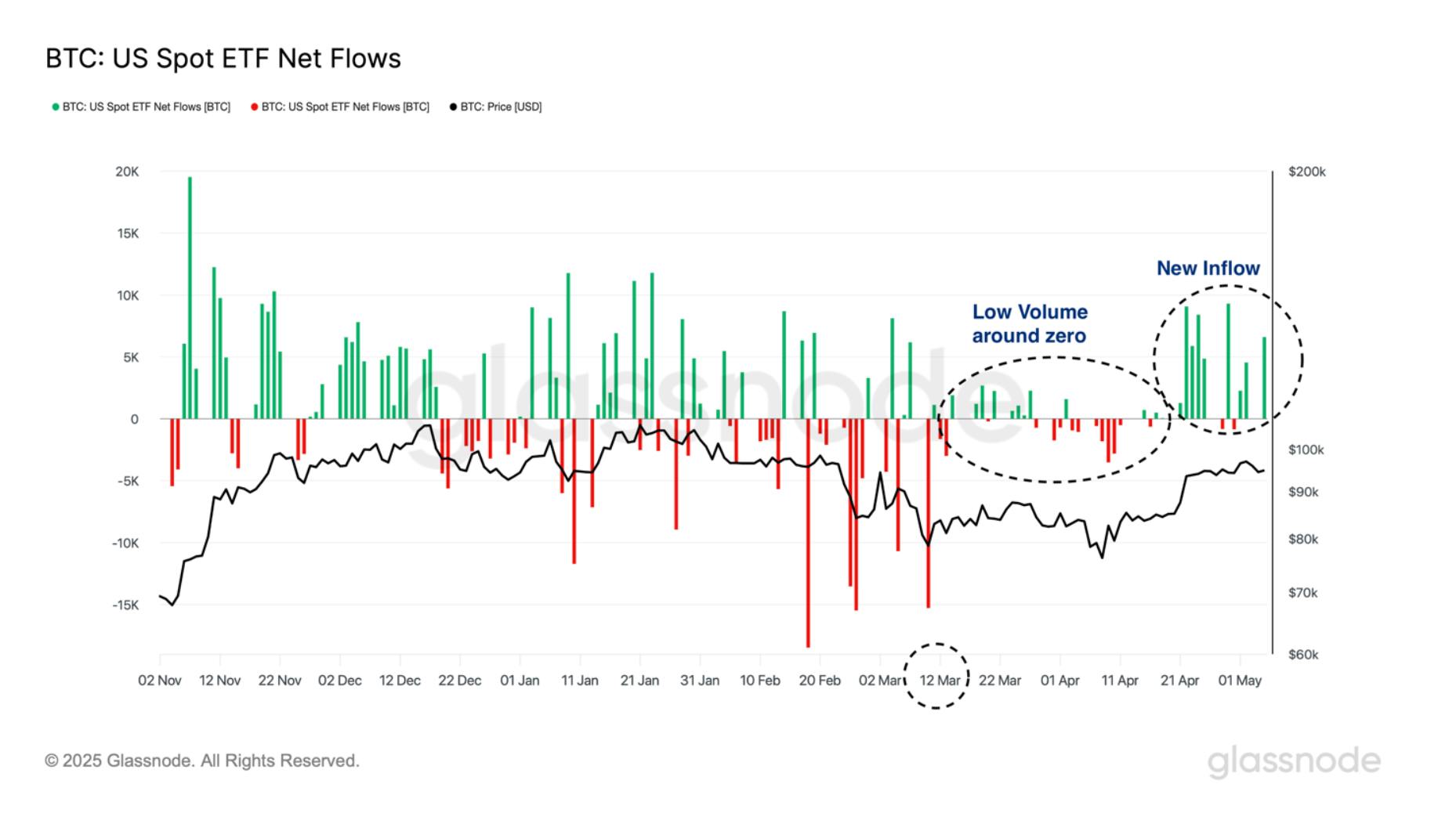 A chart displaying the net flows of US Spot Bitcoin ETFs (green bars for inflows, red for outflows) and the Bitcoin price in USD (black line) from November 2024 to May 2025. The chart highlights a period of low ETF flow volume around March 2025, followed by a significant new inflow in late April/early May 2025.