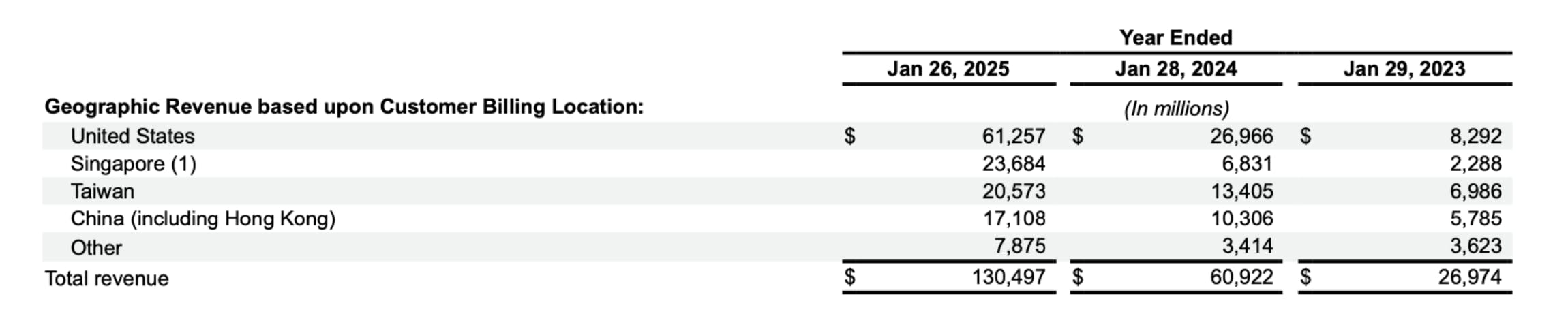 Nvidia annual geographic revenue breakdown by customer billing location from 2023 to 2025, highlighting growth in U.S., Singapore, Taiwan, and China