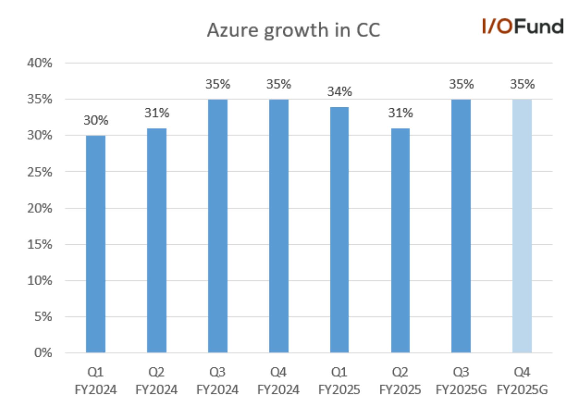 Microsoft Azure growth reaccelerates to 35% in Q3.
