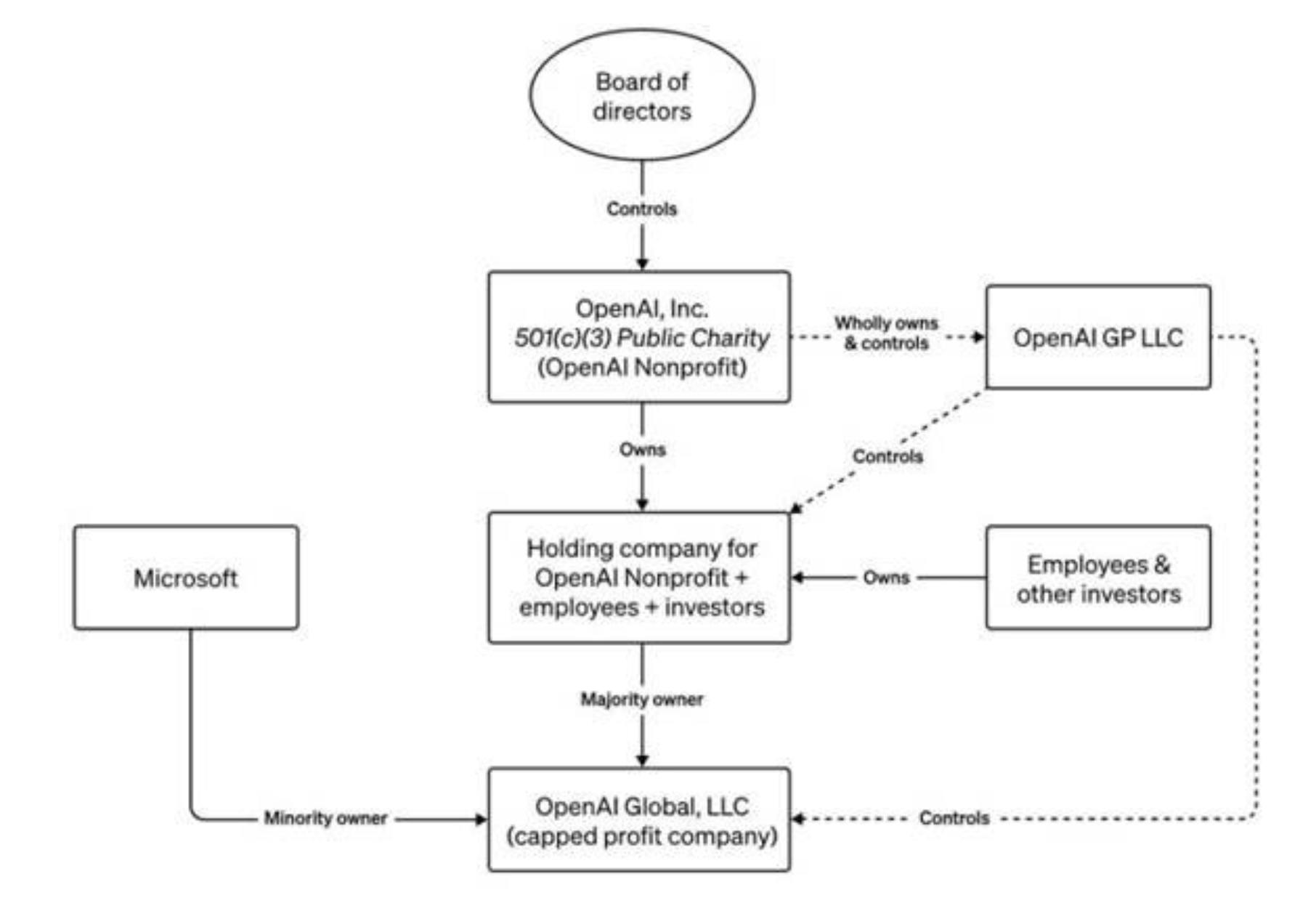 A graphic detailing OpenAI’s complex ownership structure on its website