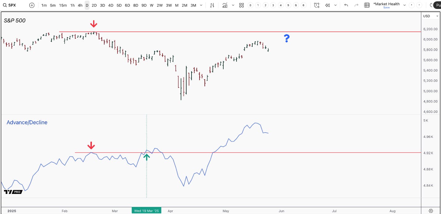 The Advance Decline line topped alongside the S&P 500 in February of 2025 but has since broke out to new highs.