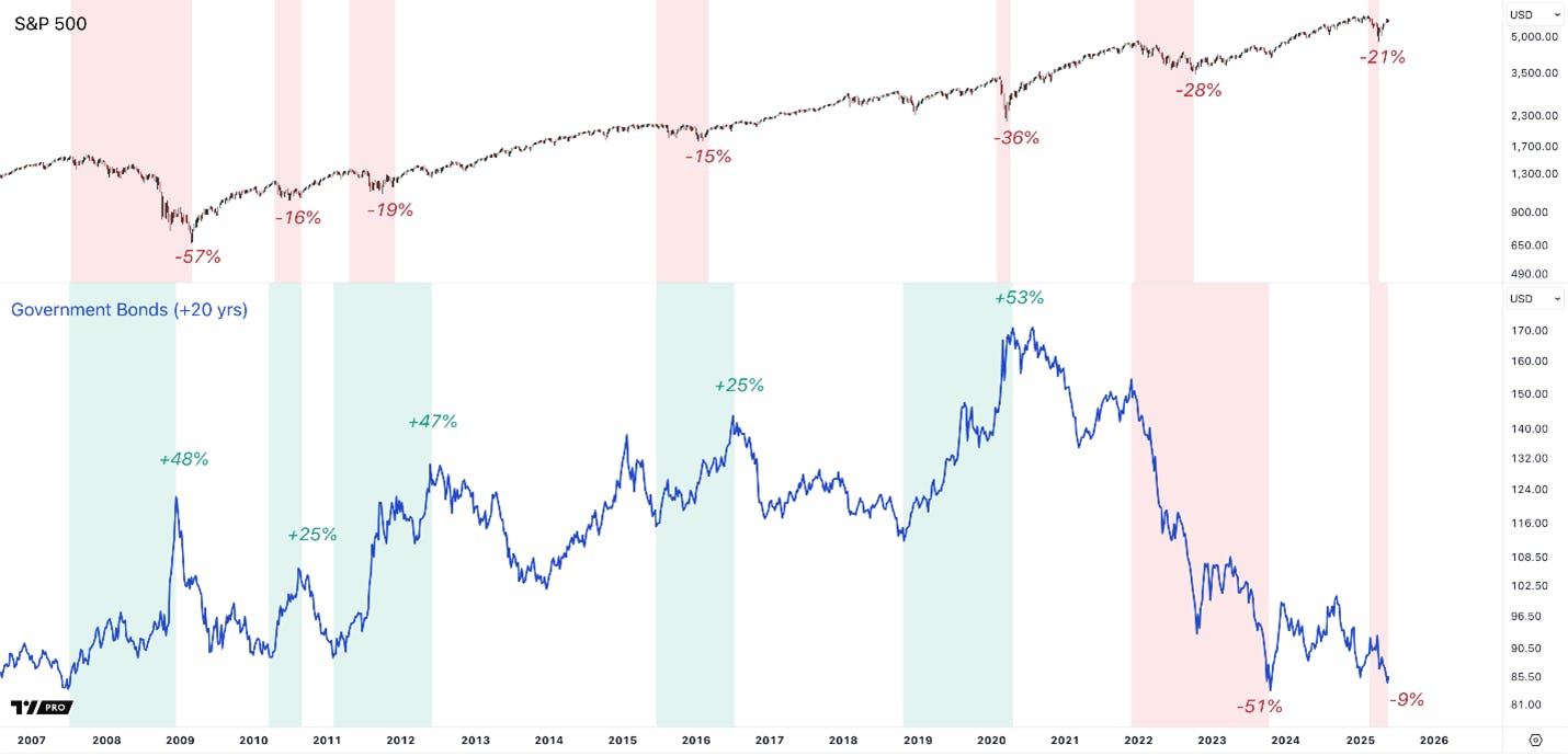 Chart of S&P 500 and TLT showing inverse correlation breaking in 2022 and 2025