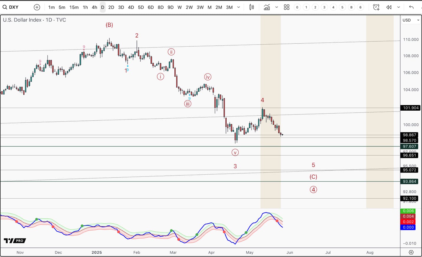 US Dollar Index looks to be heading lower with one more drop targeting $93-95.