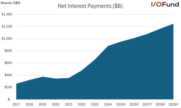 US net interest payments have risen quickly since 2021 and are projected to surpass $1T as soon as 2026.