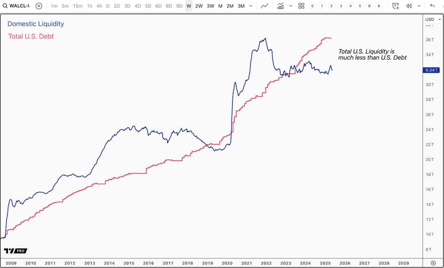 Total US debt versus total US liquidity, showing debt meaningfully exceeding liquidity for first time since 2008.