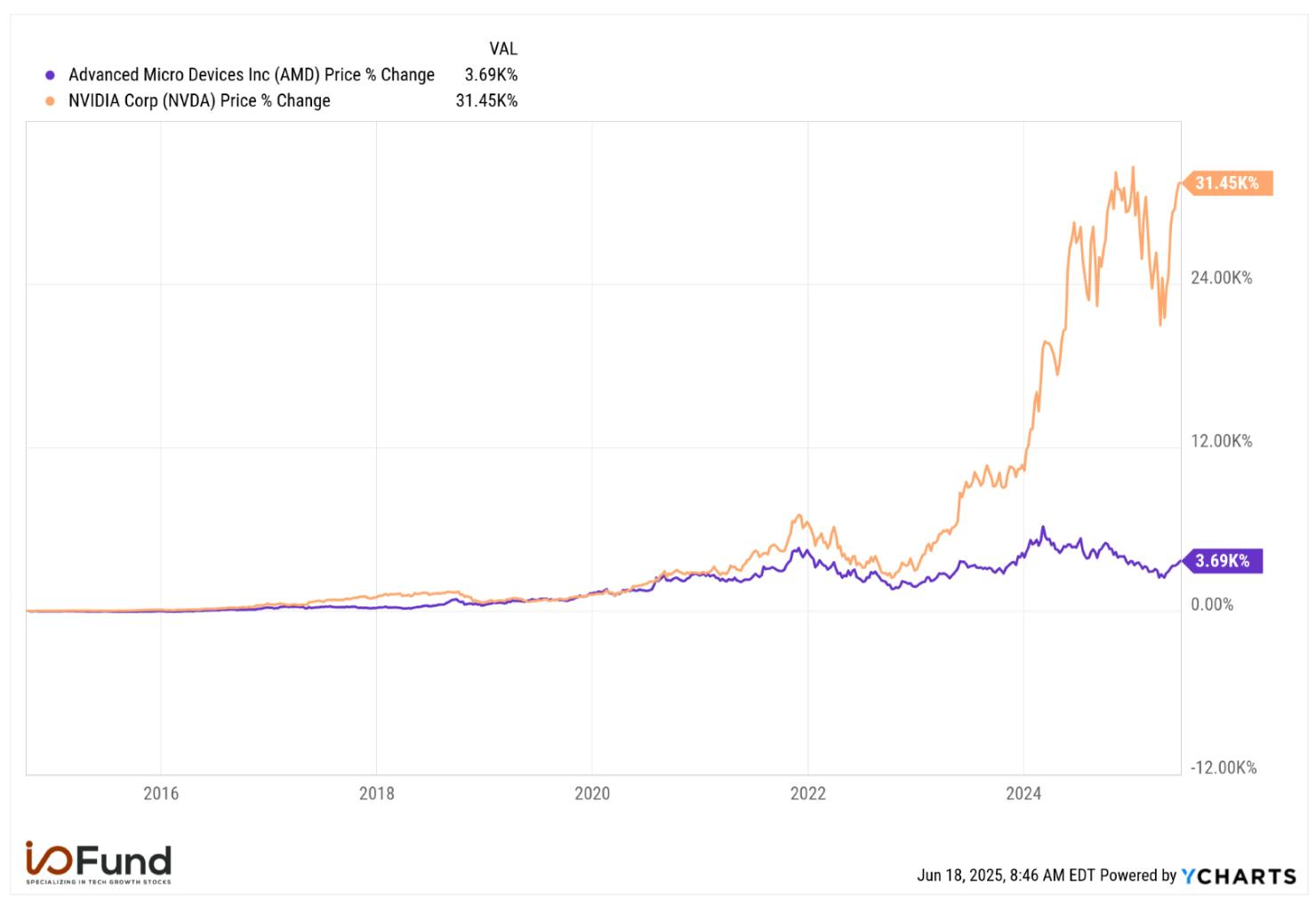 Line chart comparing Nvidia and AMD stock returns in 2022 before Nvidia’s breakout, questioning if AMD will catch up