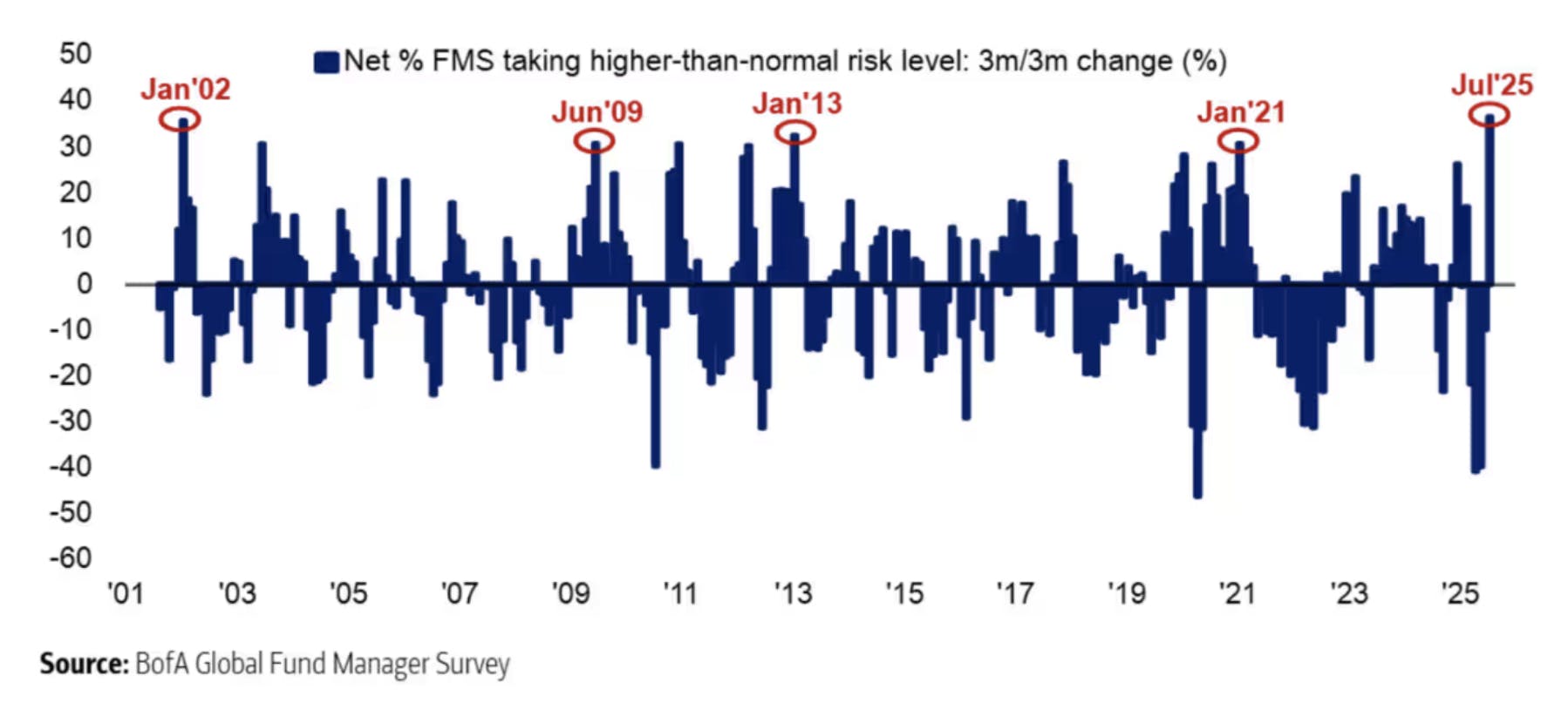 Bank of America’s July 2025 Global Fund Manager Survey shows cash levels at 3.9%—the lowest in over 12 years—indicating extreme bullish positioning and heightened risk.
