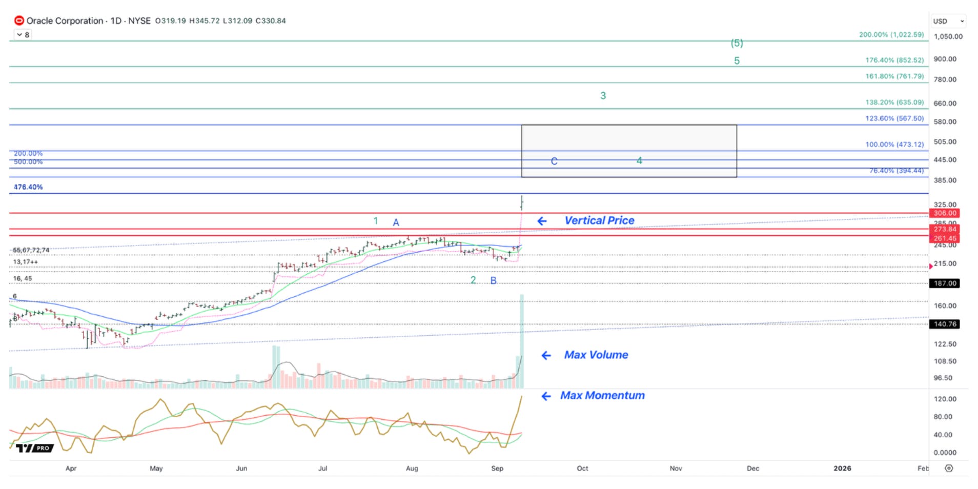 Stock chart showing an earnings gap breakout on heavy volume, indicating a potential 3rd wave advance with bullish targets of $850–$1000 in a large wave scenario or $394–$567 in a 3-wave uptrend.