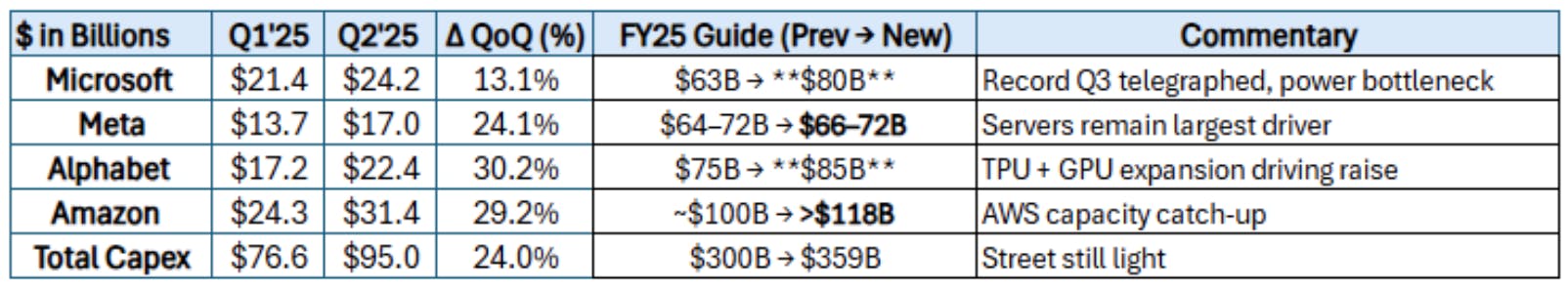 Aggregating each company’s reported capex—Microsoft and Meta including finance leases, Google technical infrastructure, and Amazon cash capex—for an apples-to-apples comparison while respecting disclosures