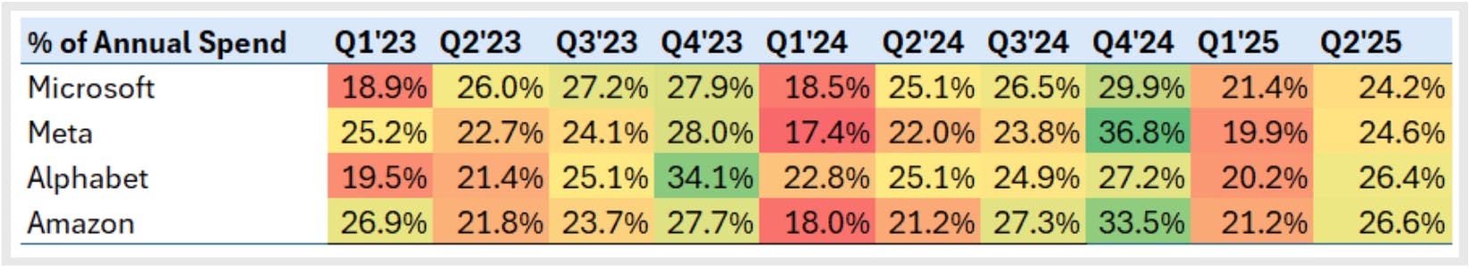 As shown in the table, Big Tech capital expenditures typically increase in the second half of the year