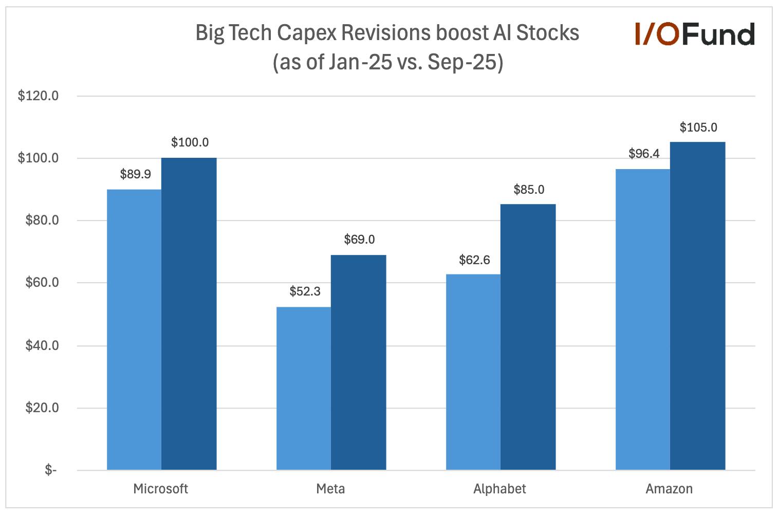 Alphabet raised 2025 capex guidance to 85 billion dollars, Amazon may exceed 100 billion with analysts expecting 117 billion, Microsoft plans 80 billion, and Meta narrowed guidance to 66–72 billion