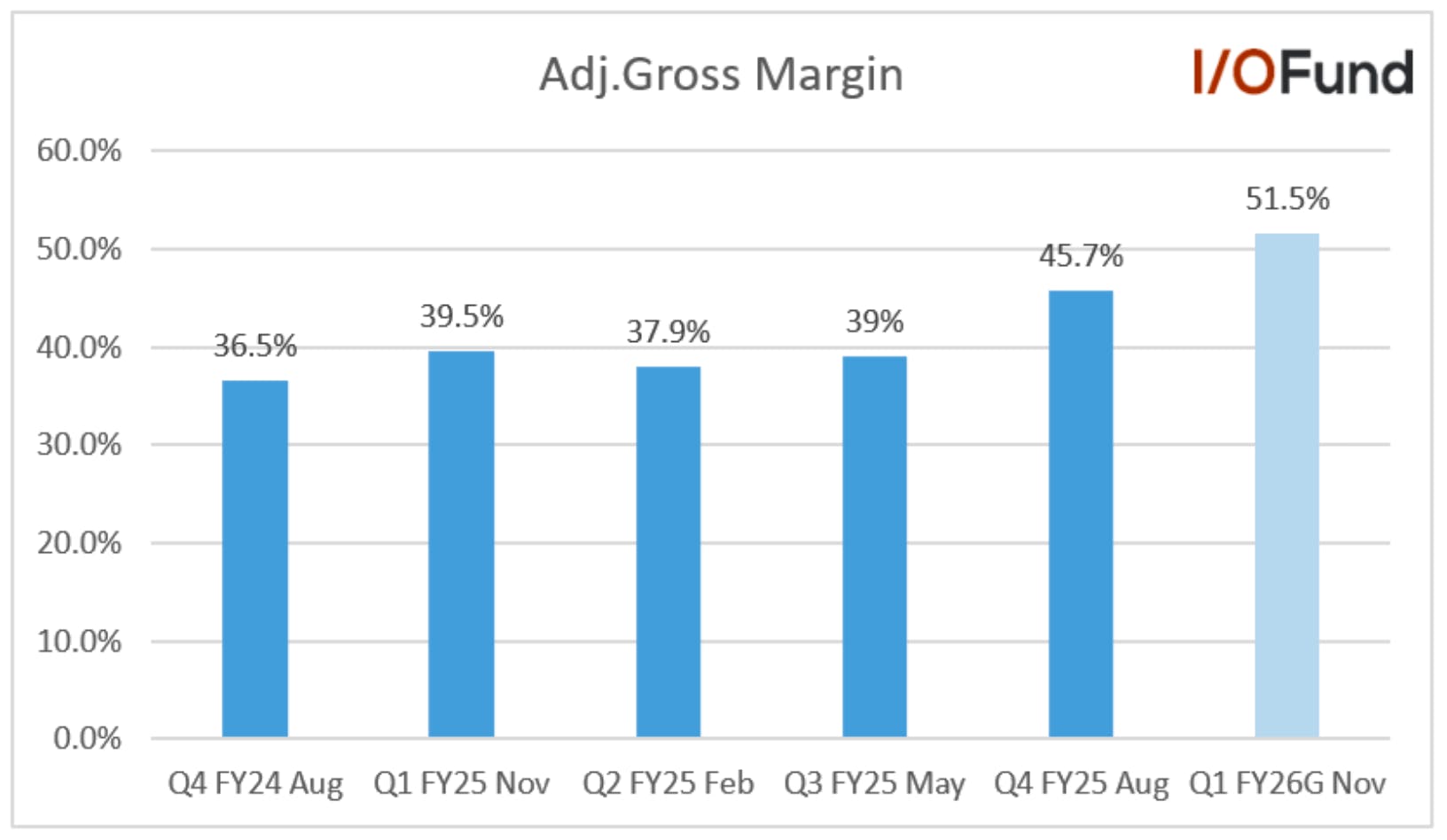 Micron’s adjusted gross margin guidance for FQ1 is 51.5%, reflecting a 12 percentage point increase year over year and strengthening AI demand momentum.