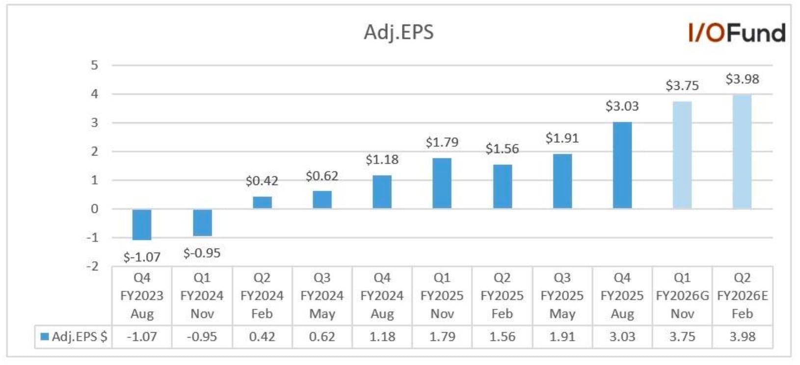 Micron’s FQ4 adjusted EPS rose 157% year over year to $3.03, reflecting a strong earnings rebound fueled by AI-driven demand and improved pricing.