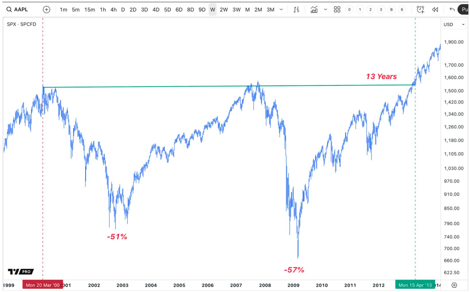 S&P 500 chart illustrating the post-Dotcom crash period, highlighting a 13-year secular bear market and consolidation phase from 2000 to 2013 following the 2000 market peak.