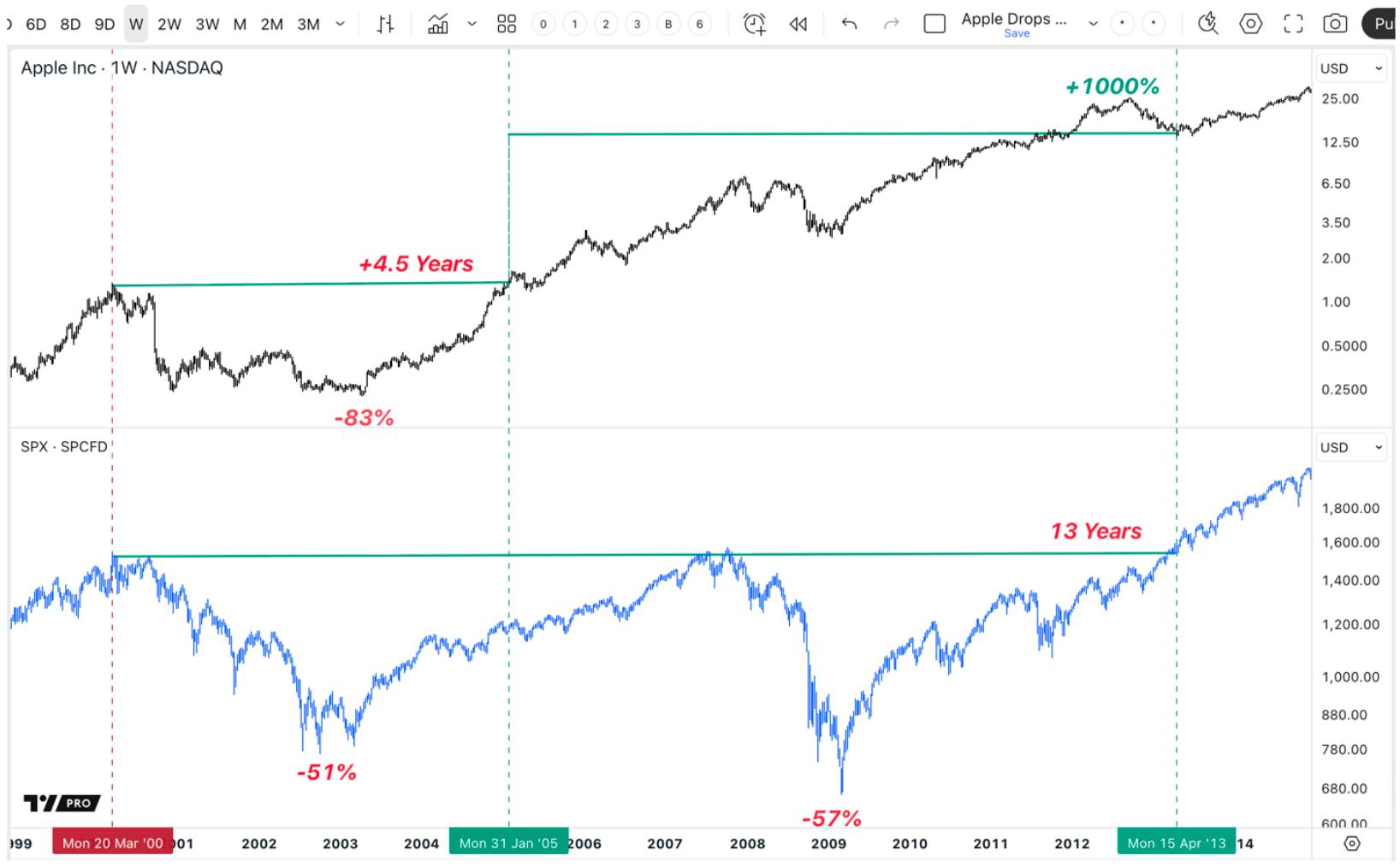 Chart comparing Apple stock’s recovery within 5 years after the Dotcom crash to the S&P 500’s prolonged 13-year consolidation phase from 2000 to 2013.