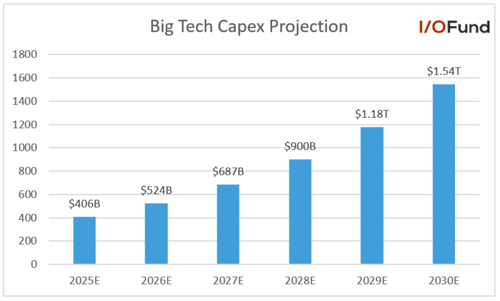 Bar chart showing Big Tech Capex for AI infrastructure growing from $406 billion in 2025 to over $1.5 trillion by 2030, highlighting massive AI data center market expansion