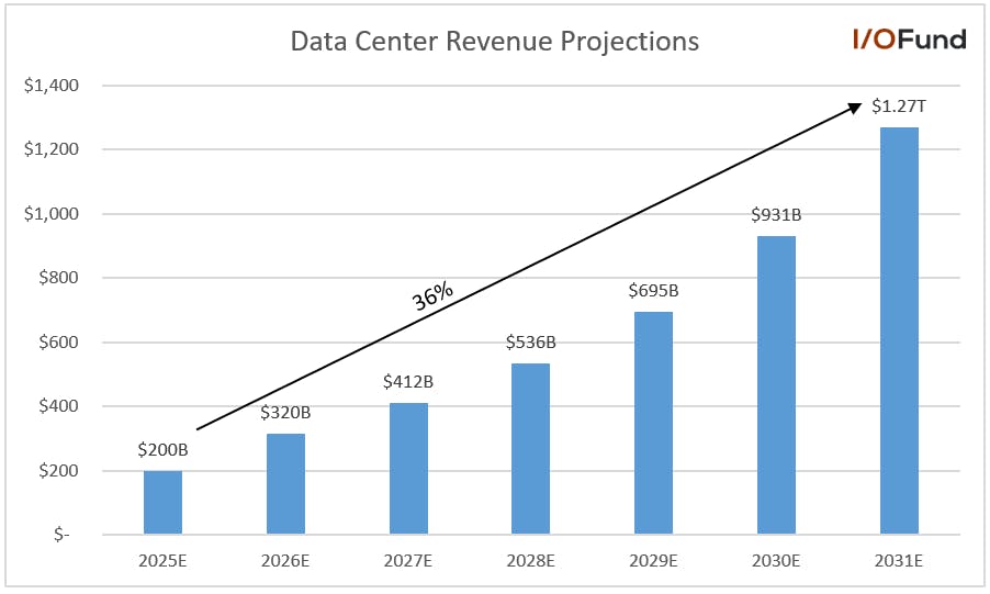 Illustration showing Nvidia’s potential $20 trillion market cap by 2030 driven by 36% CAGR in its data center business