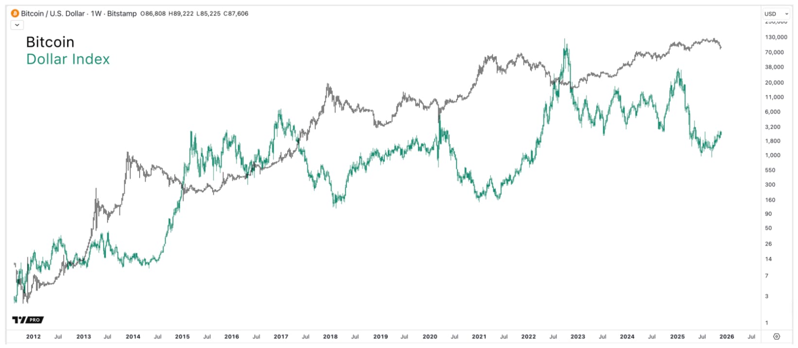 I/O Fund chart comparing Bitcoin’s price to the U.S. Dollar Index (DXY), illustrating that major Bitcoin bull markets align with a declining dollar, while bear markets occur during a rising dollar.