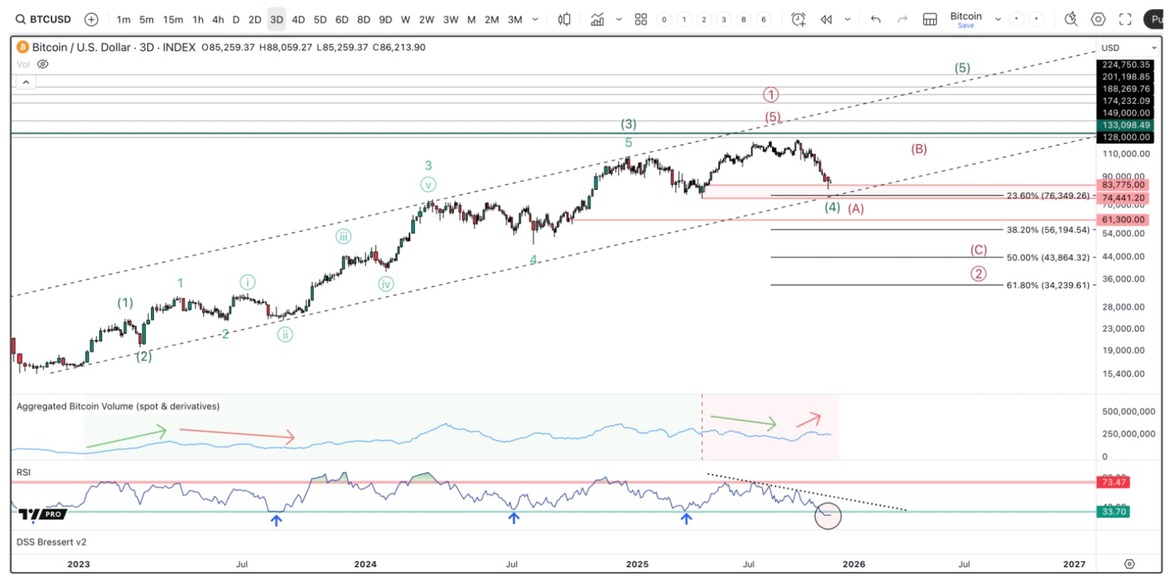 I/O Fund technical chart showing Bitcoin’s 2022 bull cycle completing a full five-wave pattern, with weakening volume and RSI trends indicating rising market risk. Breaking key support levels below $74,440 suggests a major warning for bullish traders.