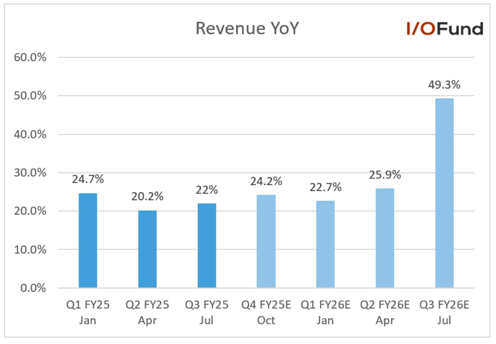 Chart illustrating Broadcom (AVGO) expected FQ4 revenue growth of 24.2% year-over-year to $17.46 billion, driven by accelerating AI-related demand.