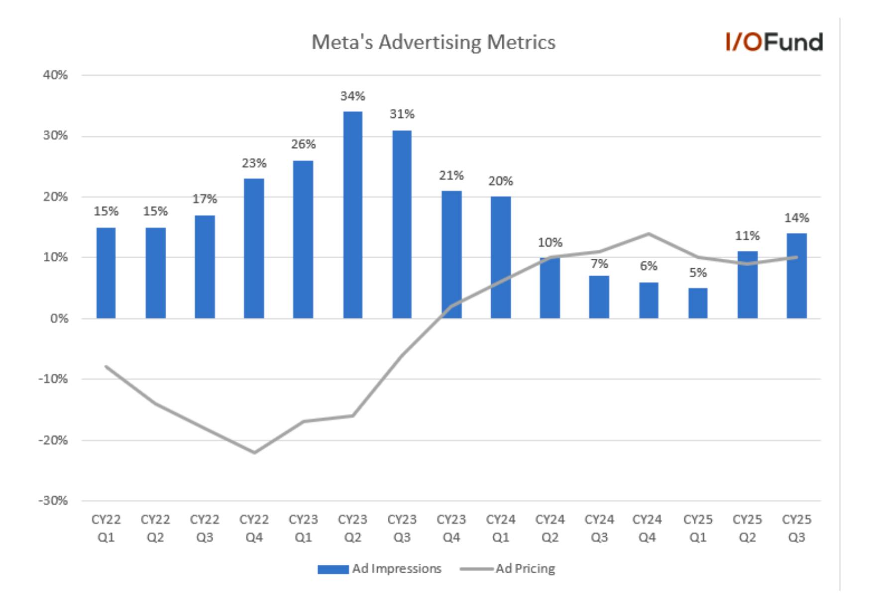 Graph showing Meta's ad impressions growth in Q3, driven by AI, with a 3-point acceleration to 14% year-over-year