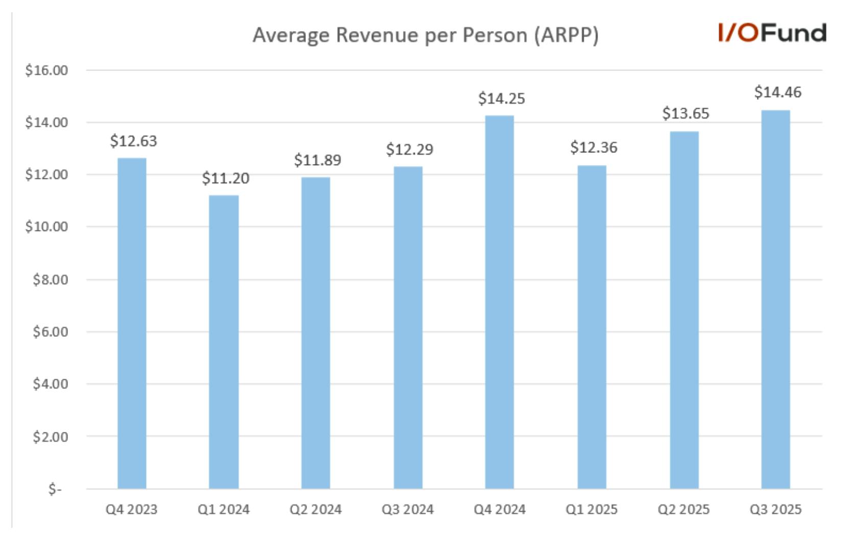 Chart showing Meta's average revenue per person (ARPP) reaching a record $14.46 in Q3, boosted by AI-driven efforts