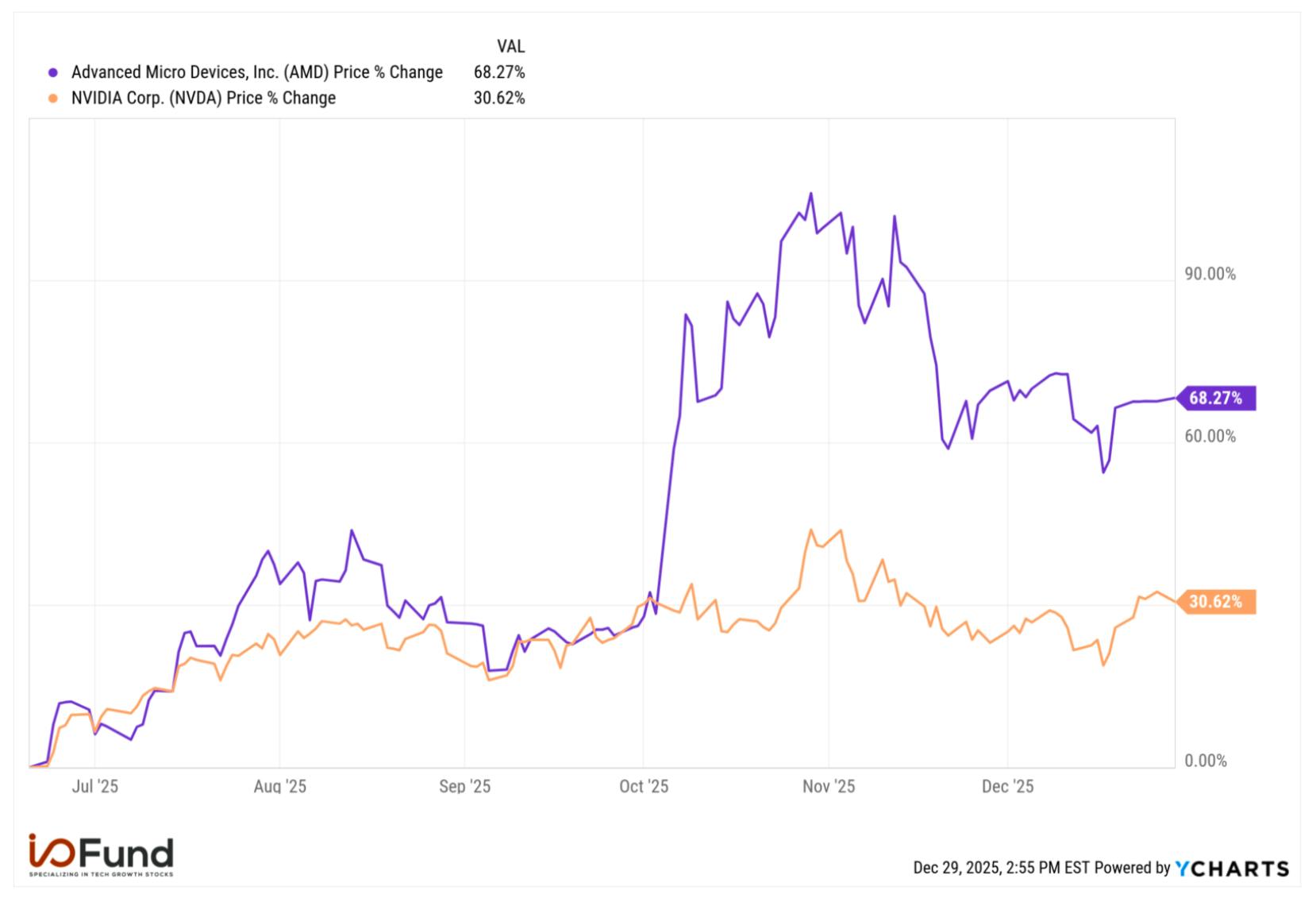 Performance chart showing AMD’s 37% outperformance versus Nvidia after the I/O Fund June market analysis.