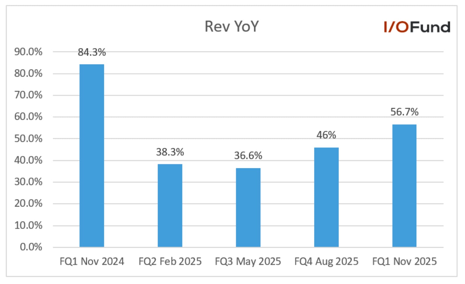 Chart showing Micron’s FQ1 revenue surge to 56.7% year-over-year growth, driven by record High-Bandwidth Memory (HBM) demand for next-generation AI accelerators in the AI-driven memory super cycle