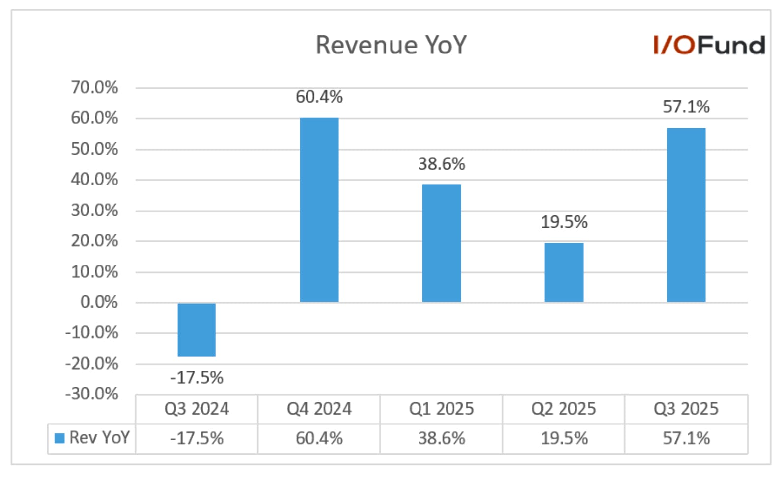 Chart showing Bloom Energy’s record revenue turnaround from a –17.5% decline in Q3 2024 to 57.1% growth in Q3 2025, driven by strong demand for fuel cell technology powering AI data centers