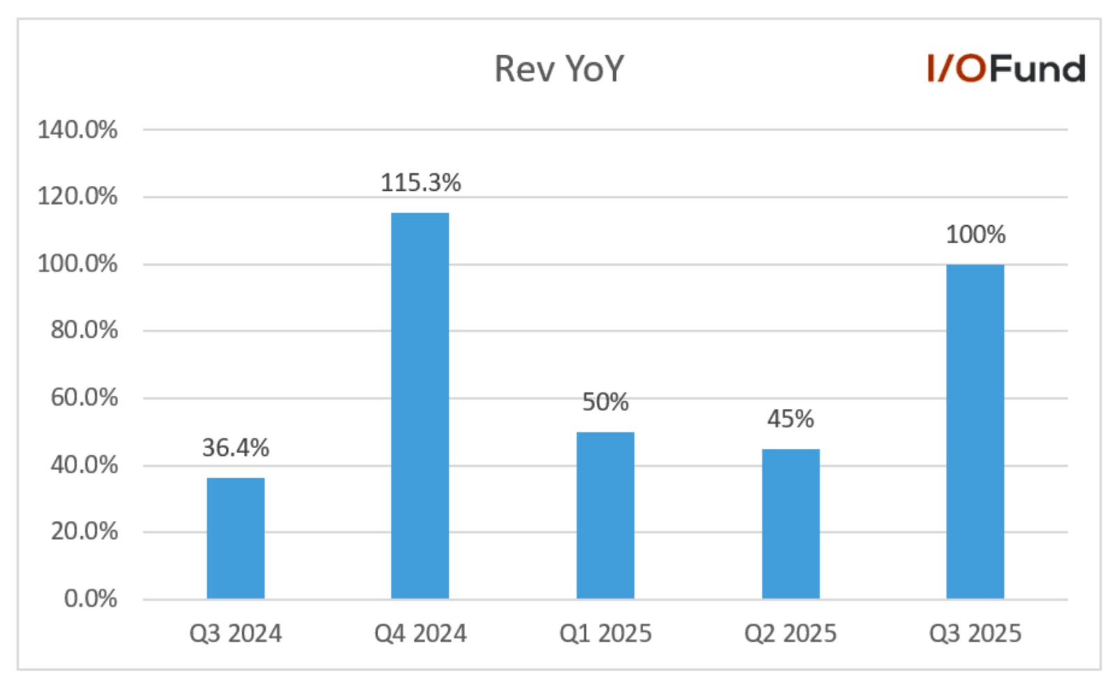 Chart showing Robinhood’s record Q3 2025 revenue of $1.27 billion, a 100% year-over-year increase driven by a 129% jump in transaction-based revenues