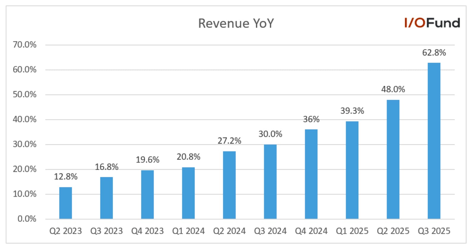 Chart showing Palantir’s nine-quarter revenue acceleration reaching a record 62.8% year-over-year growth in Q3 2025, the highest since IPO, powered by its Artificial Intelligence Platform (AIP)